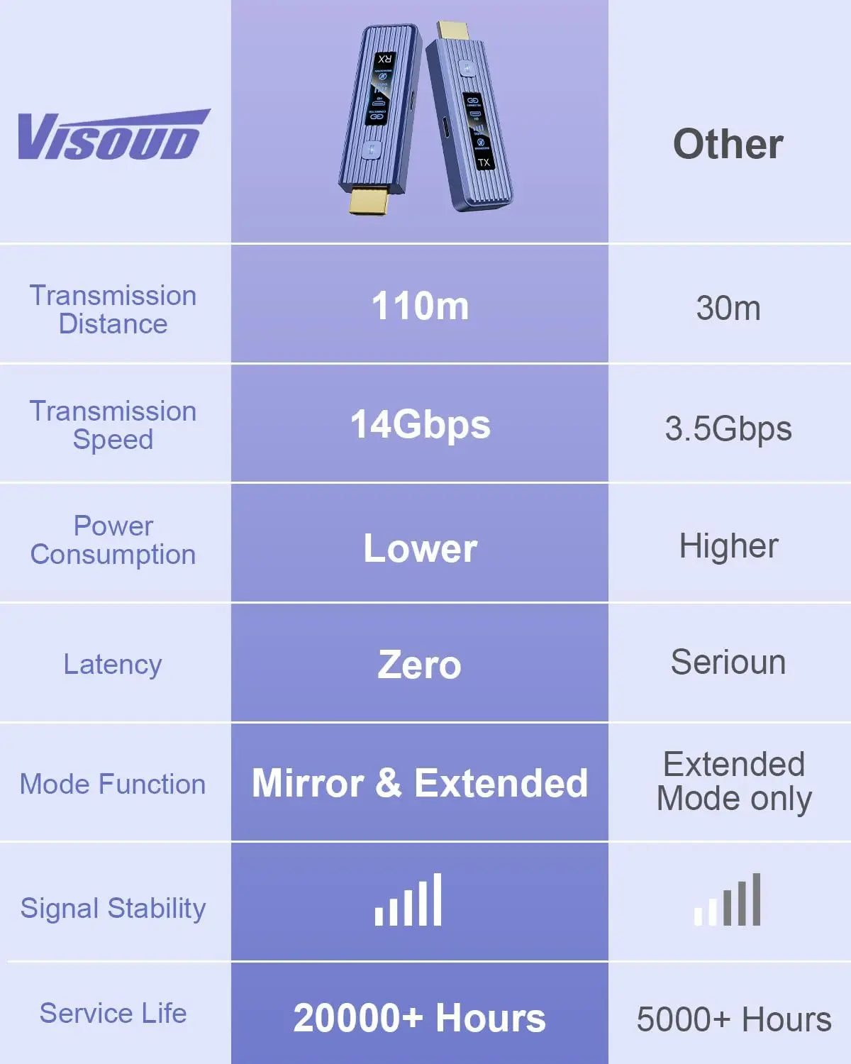 New-Gen Wireless HDMI Transmitter and Receiver, 360FT/110M Wireless, LED Display, 4K Decode & 1080P Output, Zero Latency, Plug & Play, 5.8+2.4G for Video and Audio to Monitor from Laptop/TV Box