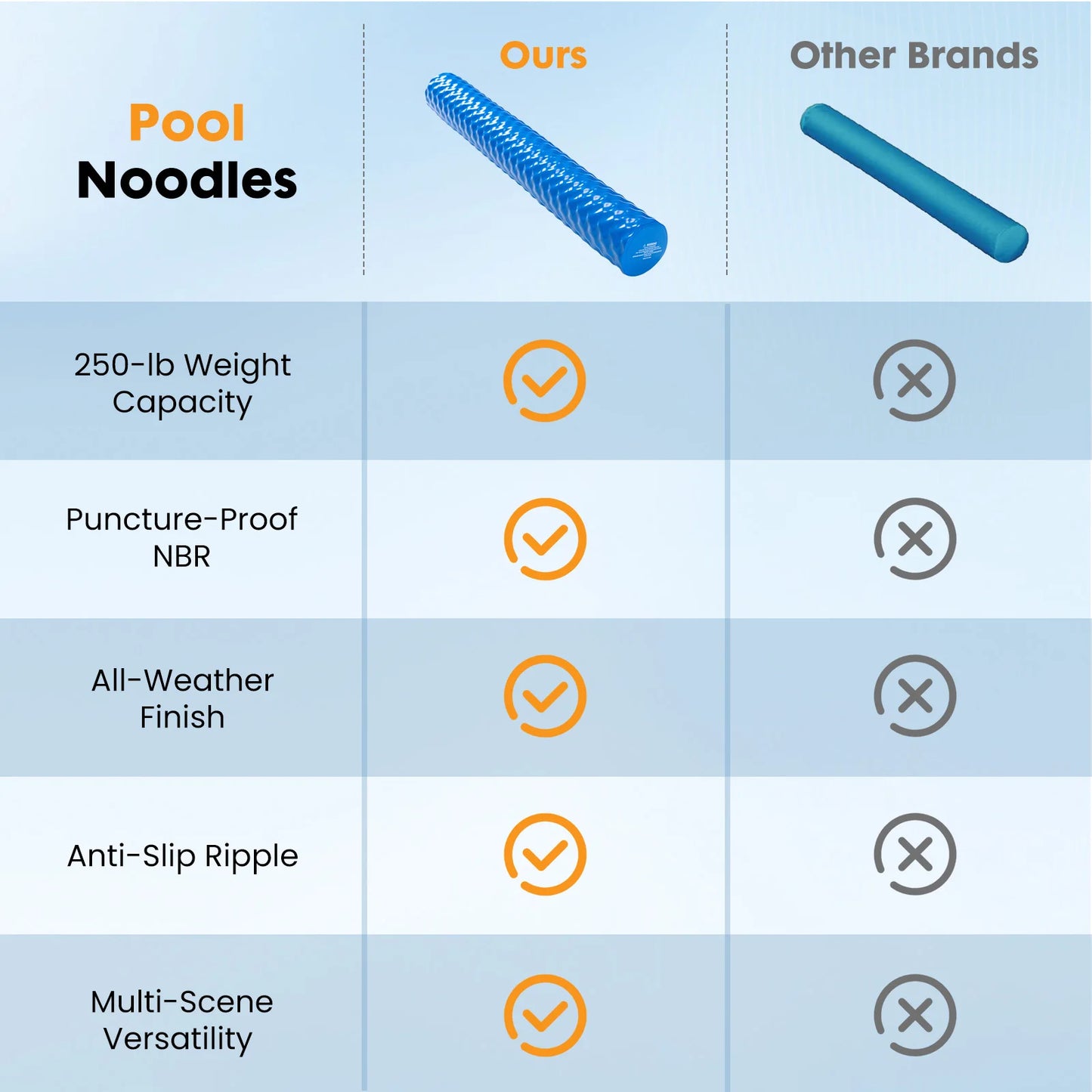 JHK Unsinkable Solid NBR Pool Noodle With Three Layer Vinyl Coating UV Resistant 250 Lbs For Pool Parties